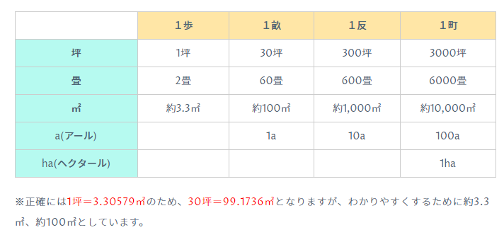 面積 ヘクタール