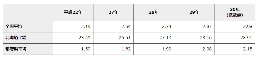 面積 単位