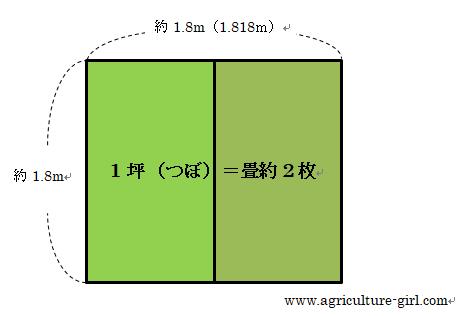 面積 ヘクタール