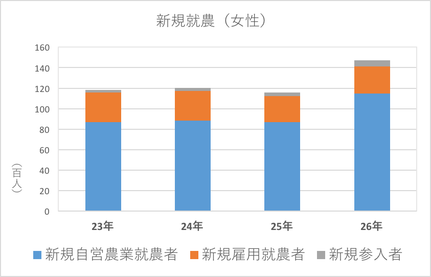 新規就農者詳細（女性）