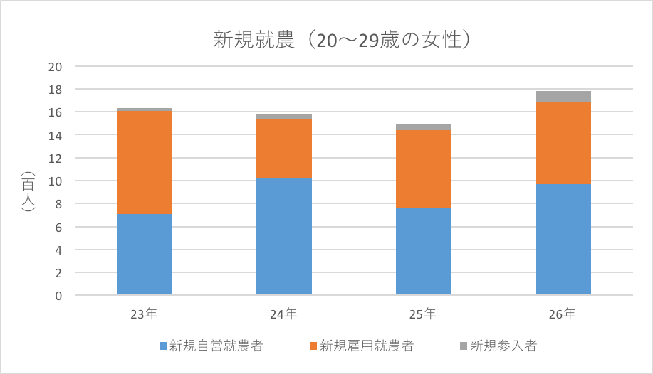 新規就農者（20～29歳女性）詳細グラフ