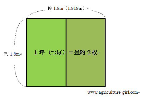 農業で使われる面積の単位とは 実際の農家はどのくらいの規模
